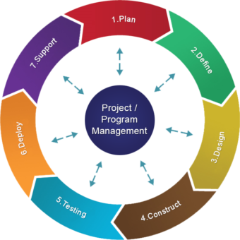 Program / Project Management | Real Time Consulting